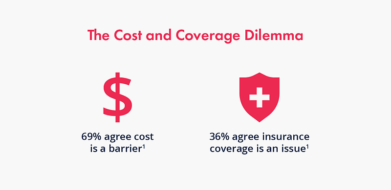 cost vs coverage dilemma