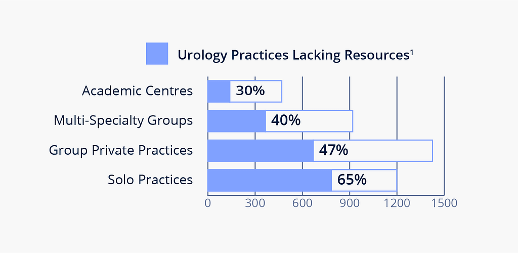 urology practices lacking resources by type